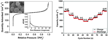 Graphical abstract: The superior cycle and rate performance of a novel sulfur cathode by immobilizing sulfur into porous N-doped carbon microspheres