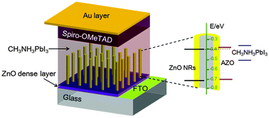 Graphical abstract: Impressive enhancement in the cell performance of ZnO nanorod-based perovskite solar cells with Al-doped ZnO interfacial modification