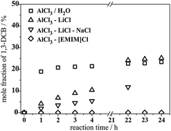 Graphical abstract: Isomerisation of 1,4-dichlorobenzene using highly acidic alkali chloroaluminate melts