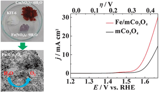 Graphical abstract: Unusual synergistic effects upon incorporation of Fe and/or Ni into mesoporous Co3O4 for enhanced oxygen evolution