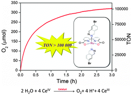 Graphical abstract: Highly efficient and robust molecular water oxidation catalysts based on ruthenium complexes
