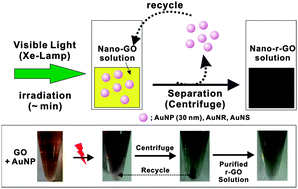 Graphical abstract: Plasmon-assisted and visible-light induced graphene oxide reduction and efficient fluorescence quenching