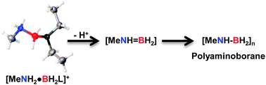 Graphical abstract: Generation of aminoborane monomers RR′N [[double bond, length as m-dash]] BH2 from amine–boronium cations [RR′NH–BH2L]+: metal catalyst-free formation of polyaminoboranes at ambient temperature