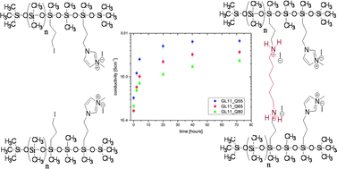 Graphical abstract: Iodopropyl-branched polysiloxane gel electrolytes with improved ionic conductivity upon cross-linking