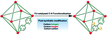 Graphical abstract: Straightforward installation of carbon–halogen, carbon–oxygen and carbon–carbon bonds within metal–organic frameworks (MOF) via palladium-catalysed direct C–H functionalization