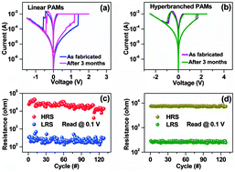Graphical abstract: Structural effect on the resistive switching behavior of triphenylamine-based poly(azomethine)s