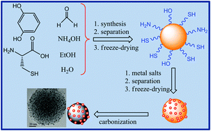 Graphical abstract: Facile synthesis of polymer and carbon spheres decorated with highly dispersed metal nanoparticles