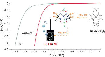 Graphical abstract: A nickel dimethyl glyoximato complex to form nickel based nanoparticles for electrocatalytic H2 production