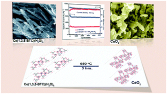 Graphical abstract: Extraordinarily high pseudocapacitance of metal organic framework derived nanostructured cerium oxide