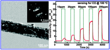 Graphical abstract: Fabrication of porous Co3O4 nanowires with high CO sensing performance at a low operating temperature