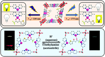 Graphical abstract: A ratiometric fluorescent pH sensor based on nanoscale metal–organic frameworks (MOFs) modified by europium(iii) complexes