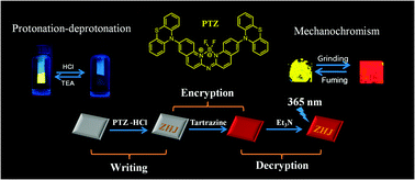 Graphical abstract: An AIE-active boron-difluoride complex: multi-stimuli-responsive fluorescence and application in data security protection