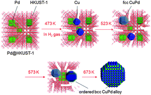 Graphical abstract: An ordered bcc CuPd nanoalloy synthesised via the thermal decomposition of Pd nanoparticles covered with a metal–organic framework under hydrogen gas