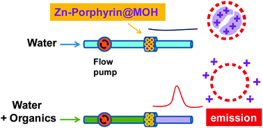 Graphical abstract: Porphyrin entrapment and release behavior of microporous organic hollow spheres: fluorescent alerting systems for existence of organic solvents in water