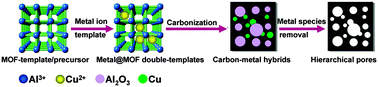 Graphical abstract: From metal–organic framework to carbon: toward controlled hierarchical pore structures via a double-template approach