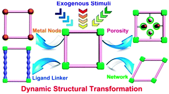 Graphical abstract: Dynamic structural transformations of coordination supramolecular systems upon exogenous stimulation