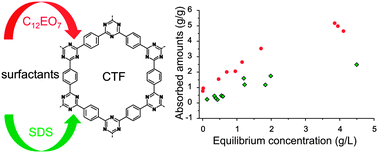 Graphical abstract: High adsorptive properties of covalent triazine-based frameworks (CTFs) for surfactants from aqueous solution