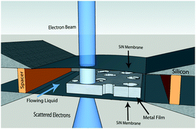 Graphical abstract: Studying localized corrosion using liquid cell transmission electron microscopy