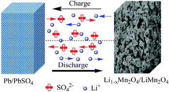 Graphical abstract: An acid-free rechargeable battery based on PbSO4 and spinel LiMn2O4
