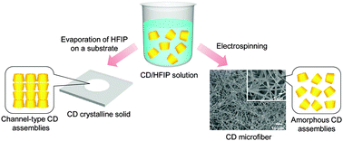 Graphical abstract: 1,1,1,3,3,3-Hexafluoro-2-propanol (HFIP) as a novel and effective solvent to facilely prepare cyclodextrin-assembled materials