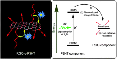 Graphical abstract: The enhanced photothermal effect of graphene/conjugated polymer composites: photoinduced energy transfer and applications in photocontrolled switches