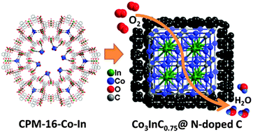 Graphical abstract: Efficient oxygen reduction by nanocomposites of heterometallic carbide and nitrogen-enriched carbon derived from the cobalt-encapsulated indium–MOF