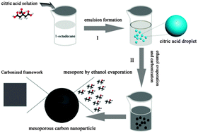 Graphical abstract: Facile synthesis of hydrophilic multi-colour and upconversion photoluminescent mesoporous carbon nanoparticles for bioapplications