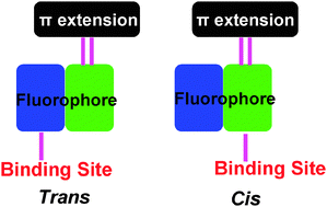Graphical abstract: Anion binding modes in cis–trans-isomers of a binding site–fluorophore–π-extended system