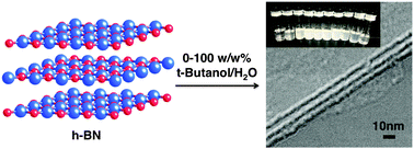Graphical abstract: Co-solvent exfoliation and suspension of hexagonal boron nitride