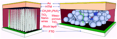 Graphical abstract: Rutile TiO2 nanowire-based perovskite solar cells