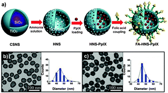 Graphical abstract: A folic acid conjugated silica–titania porous hollow nanosphere for improved topical photodynamic therapy