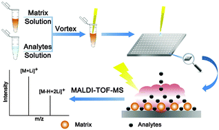 Graphical abstract: A lithium-rich composite metal oxide used as a SALDI-MS matrix for the determination of small biomolecules