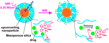 Graphical abstract: Ultralow-intensity near-infrared light induces drug delivery by upconverting nanoparticles