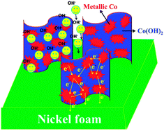 Graphical abstract: Smart design of free-standing ultrathin Co–Co(OH)2 composite nanoflakes on 3D nickel foam for high-performance electrochemical capacitors