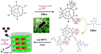 Graphical abstract: Synergism between polyurethane and polydopamine in the synthesis of Ni–Fe alloy monoliths