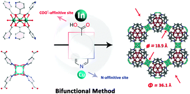 Graphical abstract: Heterometallic cluster-based indium–organic frameworks