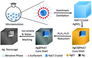 Graphical abstract: Azeotropic distillation assisted fabrication of silver nanocages and their catalytic property for reduction of 4-nitrophenol