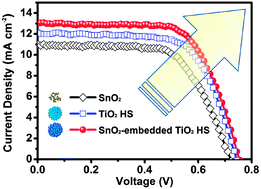 Graphical abstract: Template-free TiO2 hollow submicrospheres embedded with SnO2 nanobeans as a versatile scattering layer for dye-sensitized solar cells