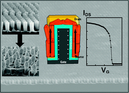 Graphical abstract: Crystallization of rubrene on a nanopillar-templated surface by the melt-recrystallization process and its application in field-effect transistors