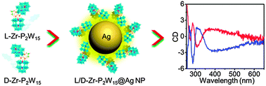 Graphical abstract: Polyoxometalates as inorganic chiral ligands for the synthesis of chiral nanoparticles