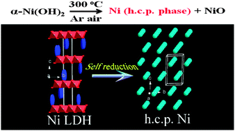 Graphical abstract: Anomalous self-reduction of layered double hydroxide (LDH): from α-Ni(OH)2 to hexagonal close packing (HCP) Ni/NiO by annealing without a reductant