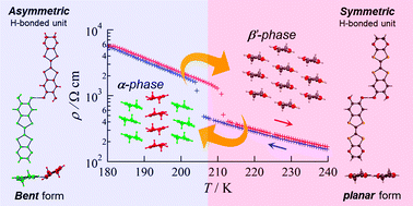 Graphical abstract: Solid-solid phase interconversion in an organic conductor crystal: hydrogen-bond-mediated dynamic changes in π-stacked molecular arrangement and physical properties