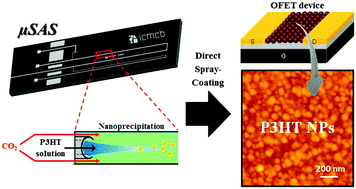 Graphical abstract: Microfluidic supercritical antisolvent continuous processing and direct spray-coating of poly(3-hexylthiophene) nanoparticles for OFET devices