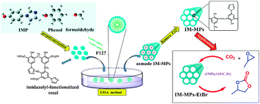 Graphical abstract: Direct synthesis of ordered imidazolyl-functionalized mesoporous polymers for efficient chemical fixation of CO2