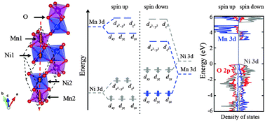 Graphical abstract: First-principles study of electronic structure and photocatalytic properties of MnNiO3 as an alkaline oxygen-evolution photocatalyst