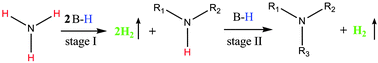 Graphical abstract: Stepwise combination of NH3 with BH4− in metal borohydride ammoniate