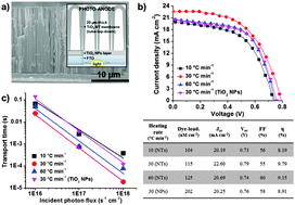 Graphical abstract: Enhanced performance of dye-sensitized solar cells based on TiO2 nanotube membranes using an optimized annealing profile
