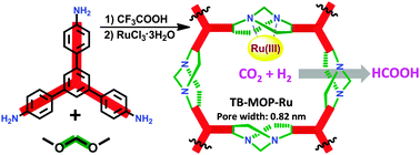 Graphical abstract: A Tröger's base-derived microporous organic polymer: design and applications in CO2/H2 capture and hydrogenation of CO2 to formic acid