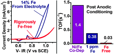Graphical abstract: Contributions to activity enhancement via Fe incorporation in Ni-(oxy)hydroxide/borate catalysts for near-neutral pH oxygen evolution