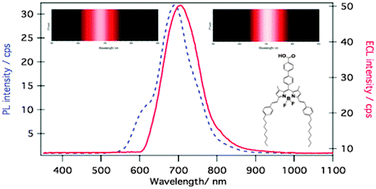 Graphical abstract: Efficient electrochemiluminescence of a boron-dipyrromethene (BODIPY) dye
